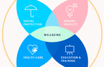 <strong>The Finnish Ministry of Social Affairs and Health published its Action Plan to implement the Economy of Well-Being for 2023- 2025</strong>
